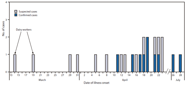 The figure shows the number of confirmed (n = 10) and suspected (n = 14) cases of Shiga toxin-producing Escherichia coli O111 infection associated with a Colorado correctional facility dairy, by date of illness onset, during March-July 2010.